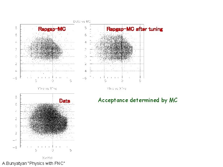 Rapgap-MC Data A. Bunyatyan “Physics with FNC” Rapgap-MC after tuning Acceptance determined by MC