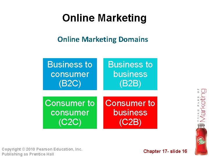 Online Marketing Domains Business to consumer (B 2 C) Business to business (B 2