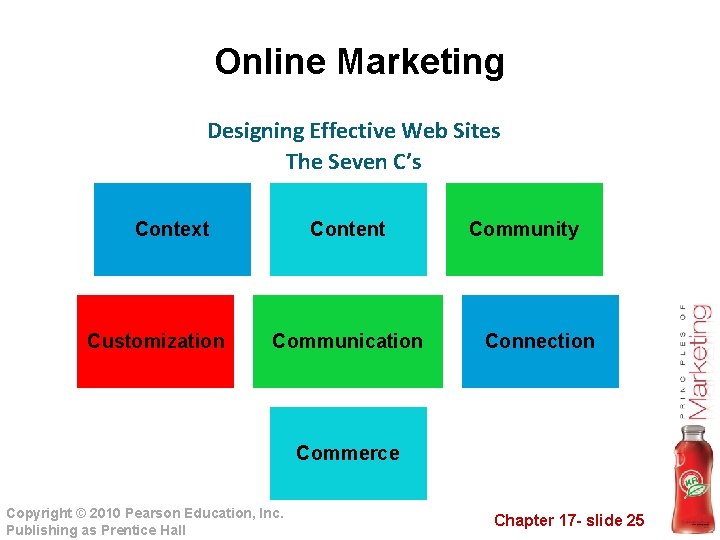Online Marketing Designing Effective Web Sites The Seven C’s Context Customization Content Communication Community