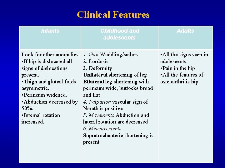 Clinical Features Infants Childhood and adolescents Adults Look for other anomalies. • If hip