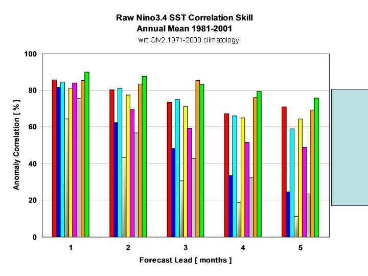 wrt OIv 2 1971 -2000 climatology 