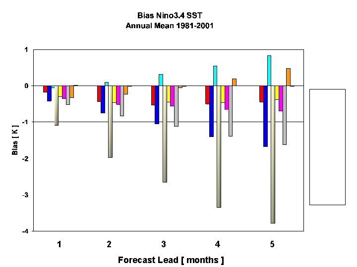 wrt OIv 2 1971 -2000 climatology 1 2 3 4 Forecast Lead [ months