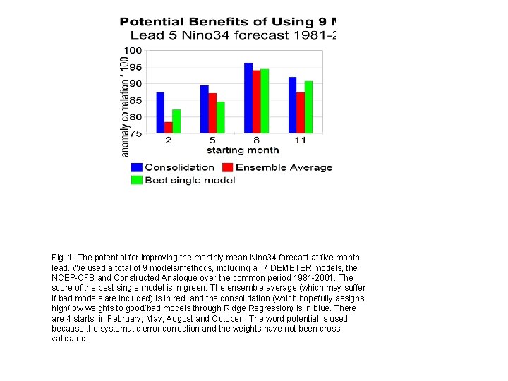 Fig. 1 The potential for improving the monthly mean Nino 34 forecast at five