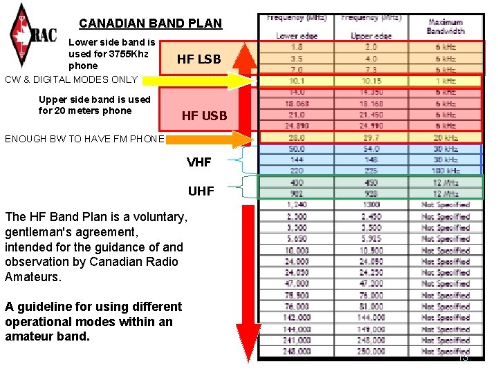 CANADIAN BAND PLAN Lower side band is used for 3755 Khz phone CW &