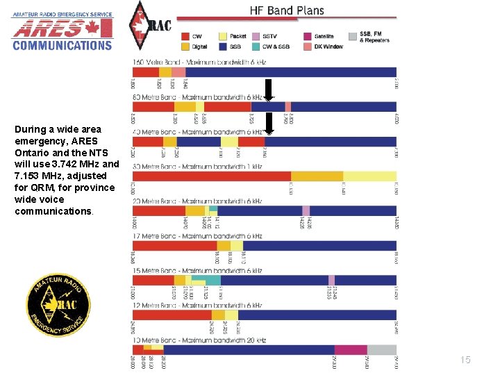 During a wide area emergency, ARES Ontario and the NTS will use 3. 742