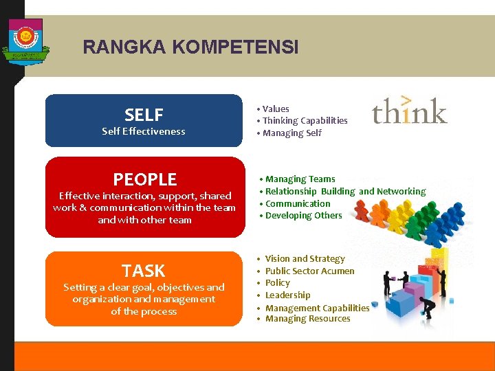 RANGKA KOMPETENSI SELF Self Effectiveness PEOPLE Effective interaction, support, shared work & communication within