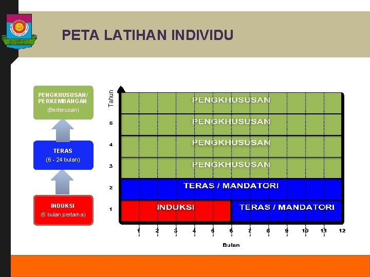 PENGKHUSUSAN/ PERKEMBANGAN (Berterusan) TERAS (6 - 24 bulan) INDUKSI (6 bulan pertama) Tahun PETA