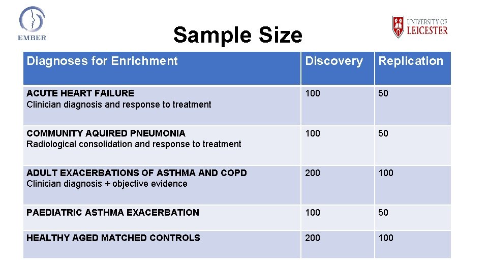 Sample Size Diagnoses for Enrichment Discovery Replication • Output ACUTE HEART FAILURE 100 50