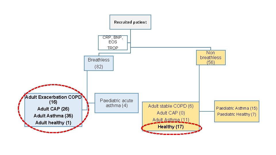 Recruited patient CRP, BNP, EOS TROP Non breathless (56) Breathless (82) Adult Exacerbation COPD