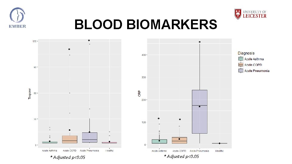 BLOOD BIOMARKERS * * * Adjusted p<0. 05 