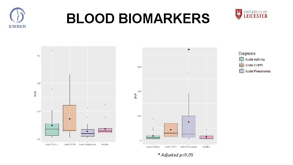 BLOOD BIOMARKERS * * Adjusted p<0. 05 