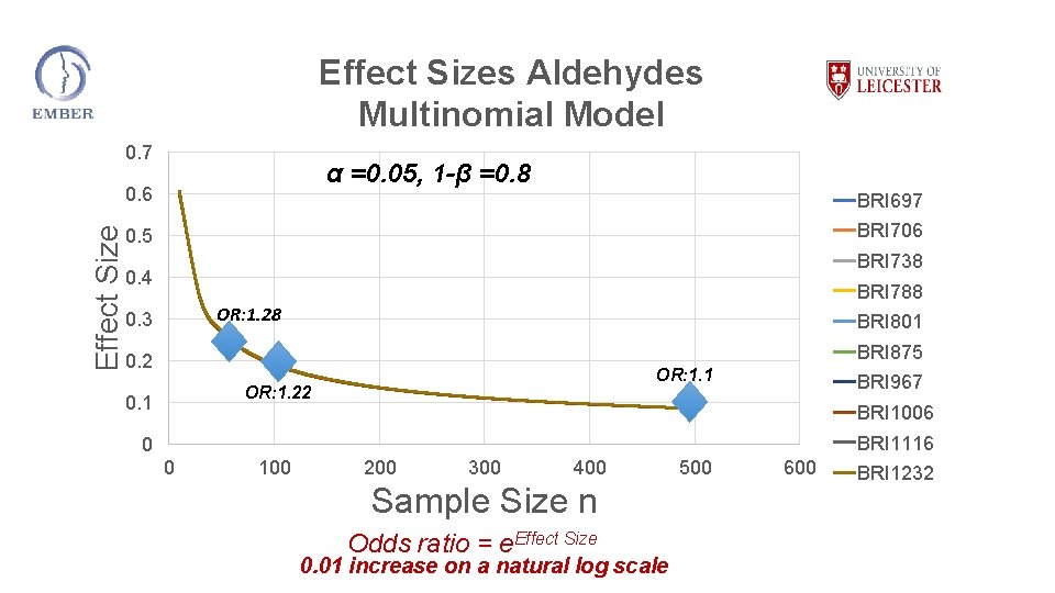 Effect Sizes Aldehydes Multinomial Model 0. 7 α =0. 05, 1 -β =0. 8