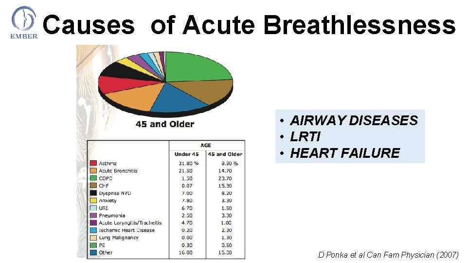 Causes of Acute Breathlessness • AIRWAY DISEASES • LRTI • HEART FAILURE D Ponka
