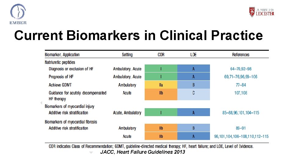 Current Biomarkers in Clinical Practice BNP CRP Eosb TNT • UHL pathology based markers