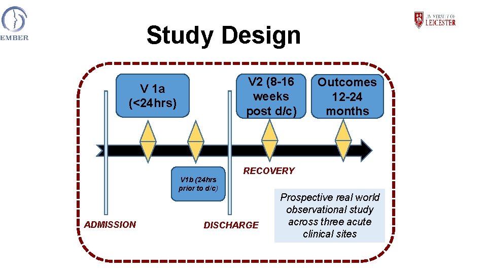 Study Design V 2 (8 -16 weeks post d/c) V 1 a (<24 hrs)