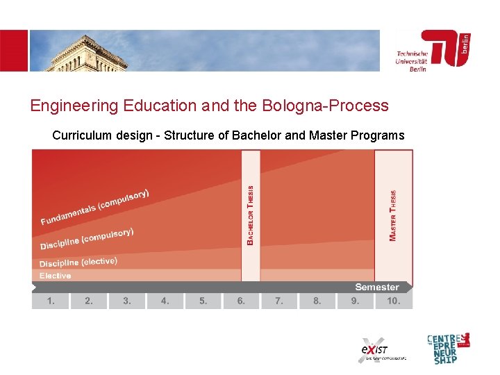 Engineering Education and the Bologna-Process Curriculum design - Structure of Bachelor and Master Programs