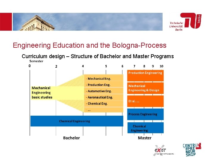 Engineering Education and the Bologna-Process Curriculum design – Structure of Bachelor and Master Programs