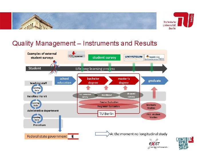 Quality Management – Instruments and Results 