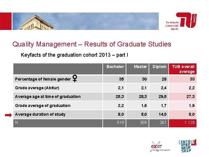 Quality Management – Results of Graduate Studies Keyfacts of the graduation cohort 2013 –