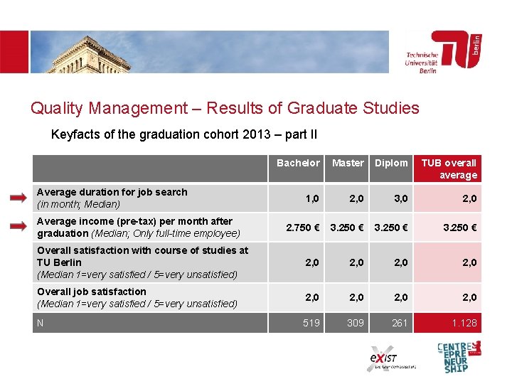 Quality Management – Results of Graduate Studies Keyfacts of the graduation cohort 2013 –