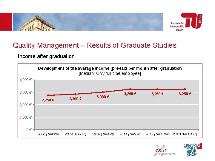 Quality Management – Results of Graduate Studies Income after graduation Development of the avarage