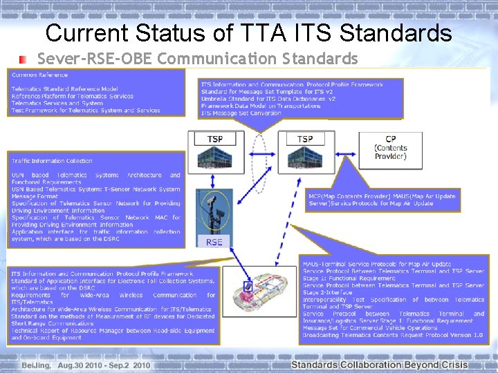 Current Status of TTA ITS Standards Sever-RSE-OBE Communication Standards 10 