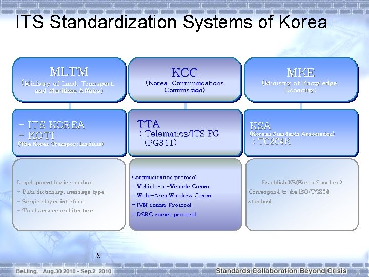 ITS Standardization Systems of Korea MLTM (Ministry of Land, Transport, and Maritime Affairs) KCC