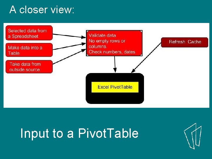 A closer view: Input to a Pivot. Table A closer view: Input to a Pivot. Table
