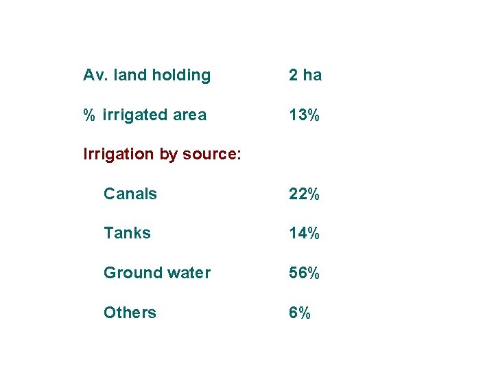 Av. land holding 2 ha % irrigated area 13% Irrigation by source: Canals 22%