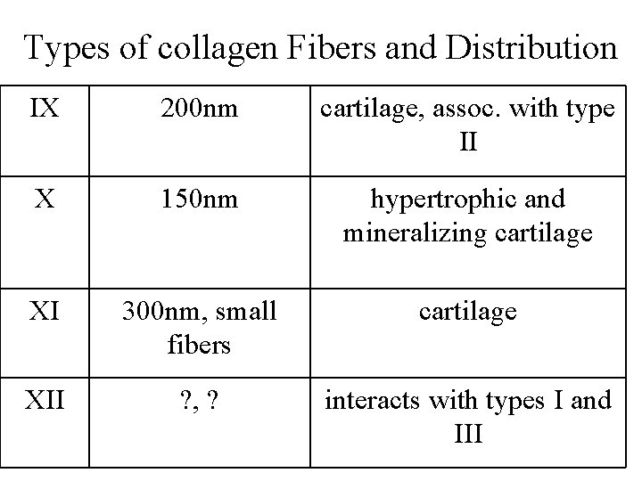 Types of collagen Fibers and Distribution IX 200 nm cartilage, assoc. with type II Types of collagen Fibers and Distribution IX 200 nm cartilage, assoc. with type II