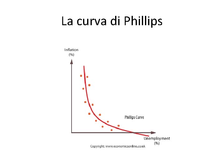 La curva di Phillips 