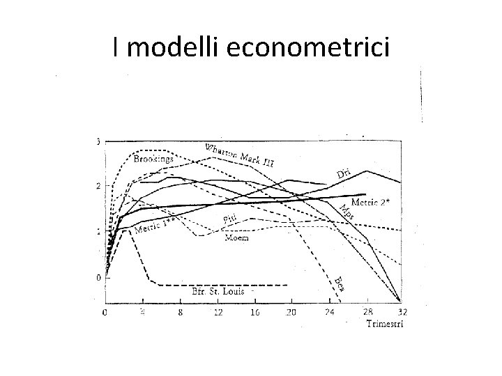 I modelli econometrici 