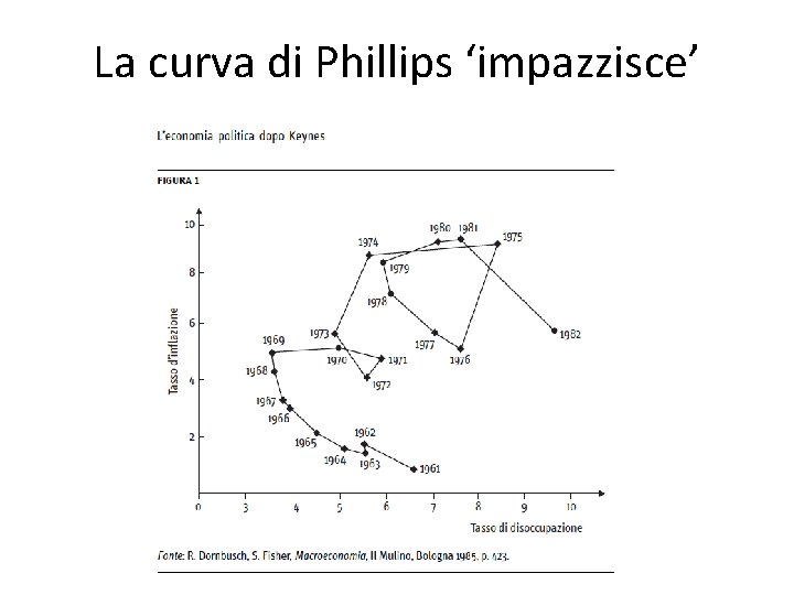 La curva di Phillips ‘impazzisce’ 