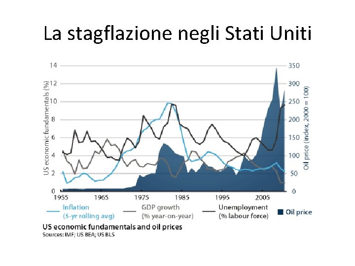 La stagflazione negli Stati Uniti 