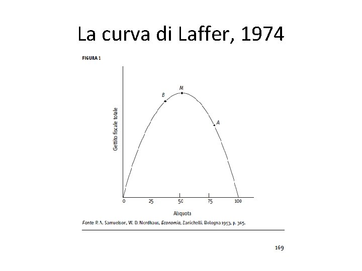 La curva di Laffer, 1974 