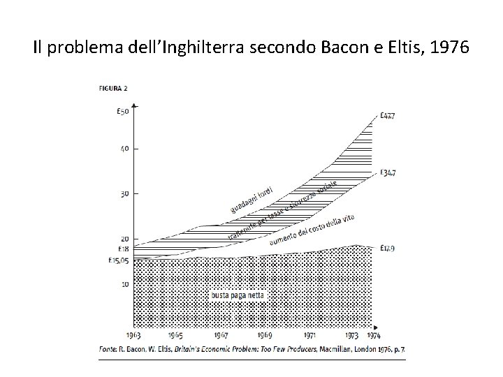Il problema dell’Inghilterra secondo Bacon e Eltis, 1976 