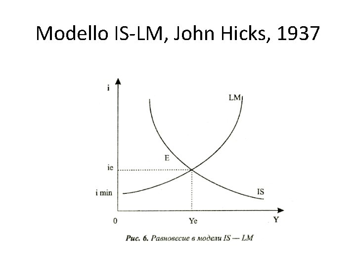 Modello IS-LM, John Hicks, 1937 