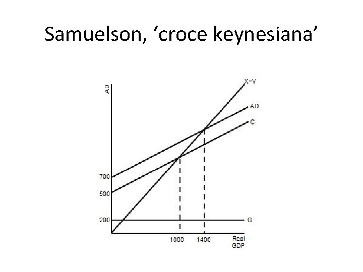 Samuelson, ‘croce keynesiana’ 