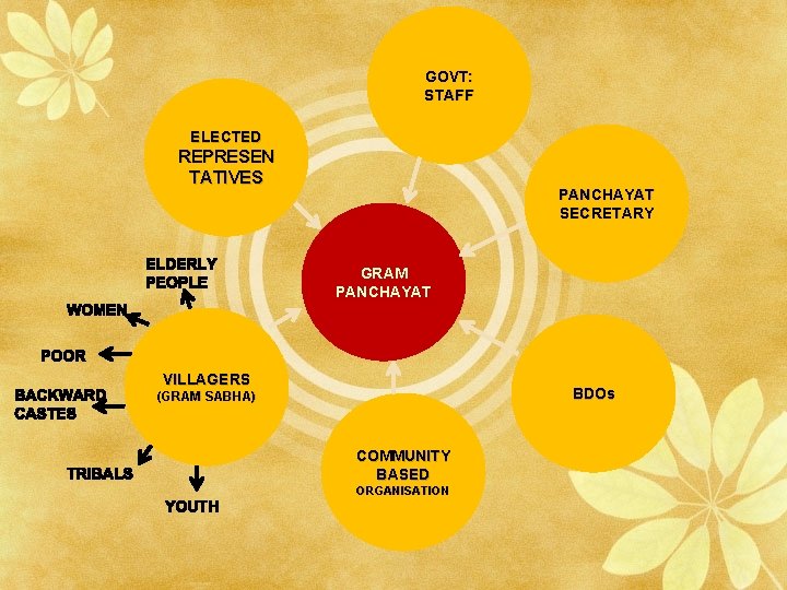 GOVT: STAFF ELECTED REPRESEN TATIVES PANCHAYAT SECRETARY GRAM PANCHAYAT VILLAGERS BDOs (GRAM SABHA) COMMUNITY