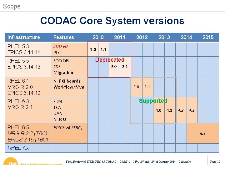 Scope CODAC Core System versions Infrastructure Features RHEL 5. 3 EPICS 3. 14. 11