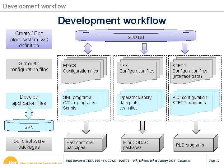 Development workflow Create / Edit plant system I&C definition Generate configuration files Develop application