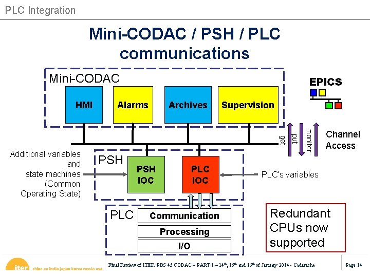 PLC Integration Mini-CODAC / PSH / PLC communications Mini-CODAC HMI Alarms Archives Supervision PLC