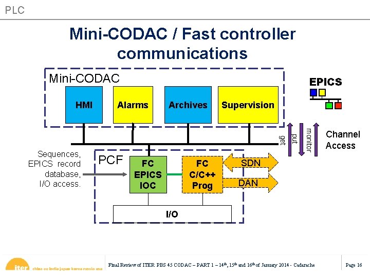 PLC Mini-CODAC / Fast controller communications Mini-CODAC HMI Alarms Archives Supervision FC EPICS IOC