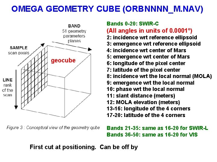 OMEGA GEOMETRY CUBE (ORBNNNN_M. NAV) Bands 0 -20: SWIR-C (All angles in units of