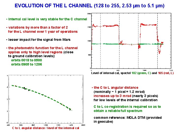 EVOLUTION OF THE L CHANNEL (128 to 255, 2. 53 µm to 5. 1