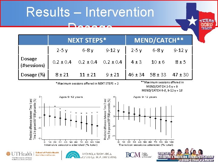 Results – Intervention Dosage NEXT STEPS* MEND/CATCH** 2 -5 y 6 -8 y 9