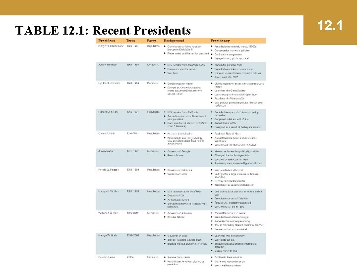 TABLE 12. 1: Recent Presidents 12. 1 