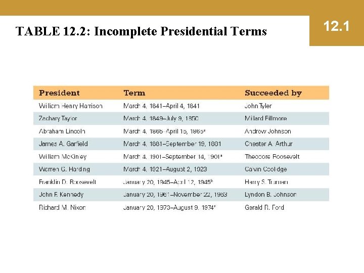 TABLE 12. 2: Incomplete Presidential Terms 12. 1 
