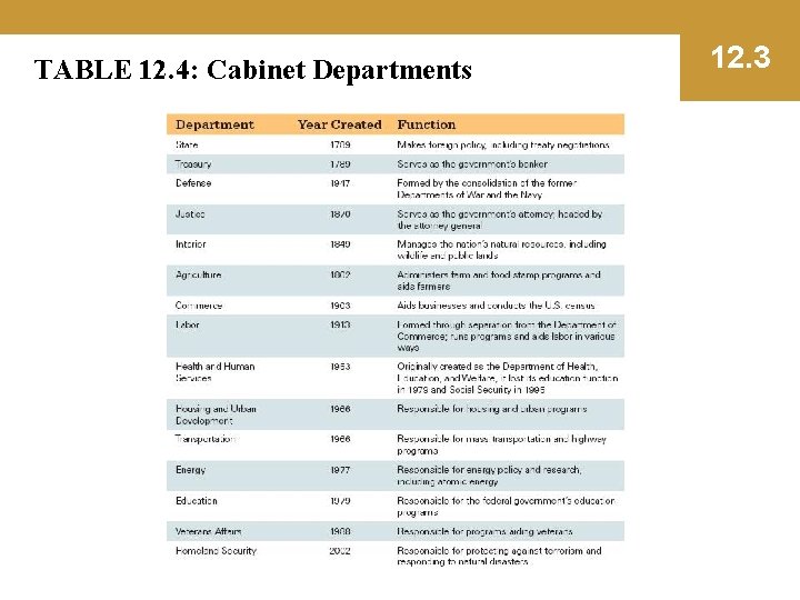 TABLE 12. 4: Cabinet Departments 12. 3 