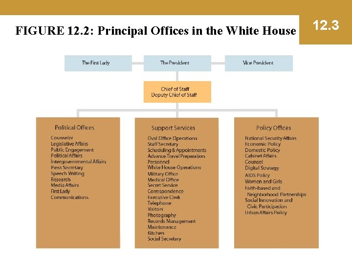 FIGURE 12. 2: Principal Offices in the White House 12. 3 